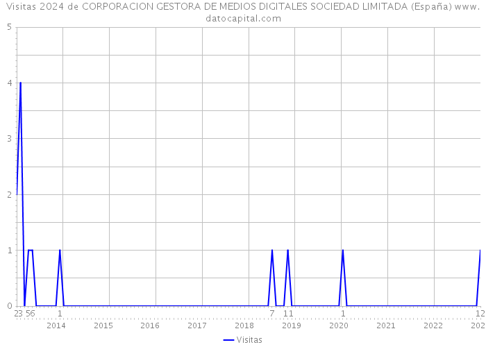 Visitas 2024 de CORPORACION GESTORA DE MEDIOS DIGITALES SOCIEDAD LIMITADA (España) 
