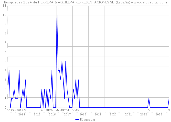 Búsquedas 2024 de HERRERA & AGUILERA REPRESENTACIONES SL. (España) 