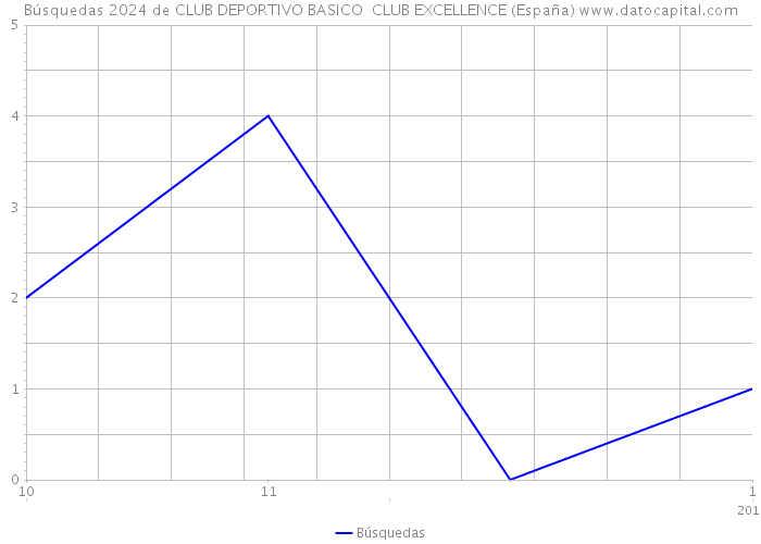 Búsquedas 2024 de CLUB DEPORTIVO BASICO CLUB EXCELLENCE (España) 