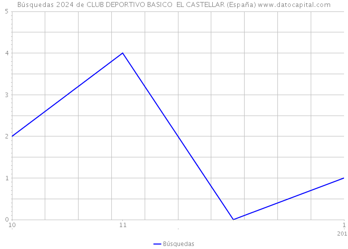 Búsquedas 2024 de CLUB DEPORTIVO BASICO EL CASTELLAR (España) 