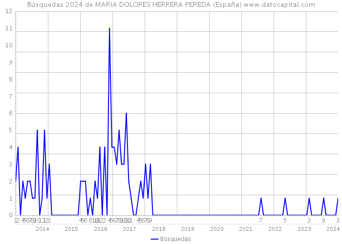 Búsquedas 2024 de MARIA DOLORES HERRERA PEREDA (España) 