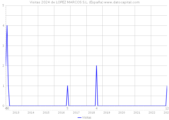 Visitas 2024 de LOPEZ MARCOS S.L. (España) 