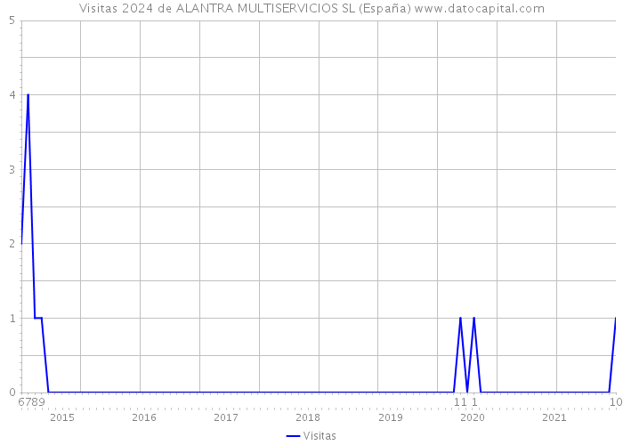 Visitas 2024 de ALANTRA MULTISERVICIOS SL (España) 