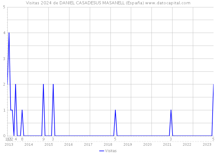 Visitas 2024 de DANIEL CASADESUS MASANELL (España) 