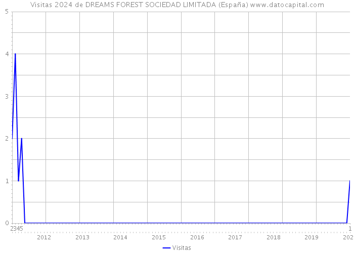 Visitas 2024 de DREAMS FOREST SOCIEDAD LIMITADA (España) 