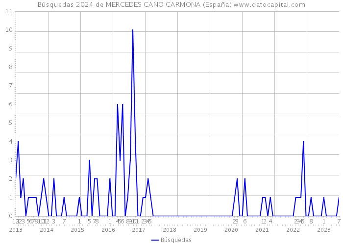 Búsquedas 2024 de MERCEDES CANO CARMONA (España) 
