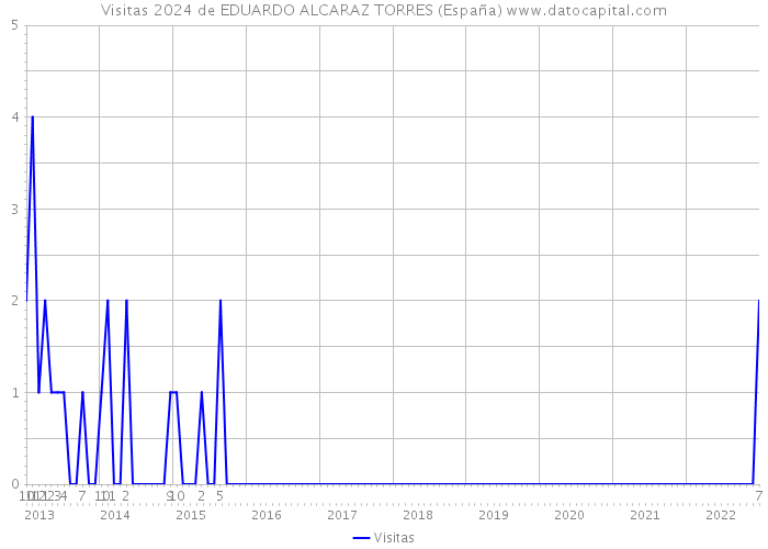 Visitas 2024 de EDUARDO ALCARAZ TORRES (España) 
