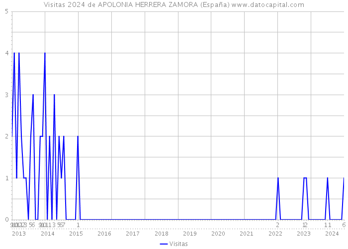 Visitas 2024 de APOLONIA HERRERA ZAMORA (España) 