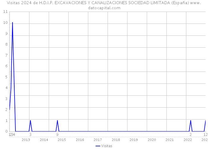 Visitas 2024 de H.D.I.P. EXCAVACIONES Y CANALIZACIONES SOCIEDAD LIMITADA (España) 