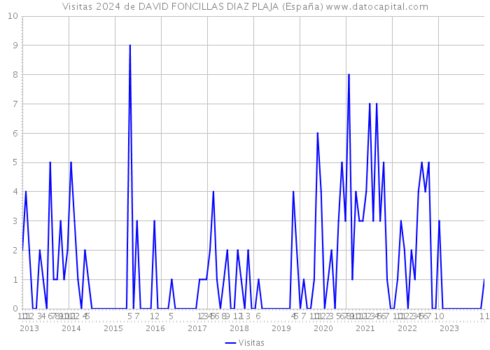 Visitas 2024 de DAVID FONCILLAS DIAZ PLAJA (España) 