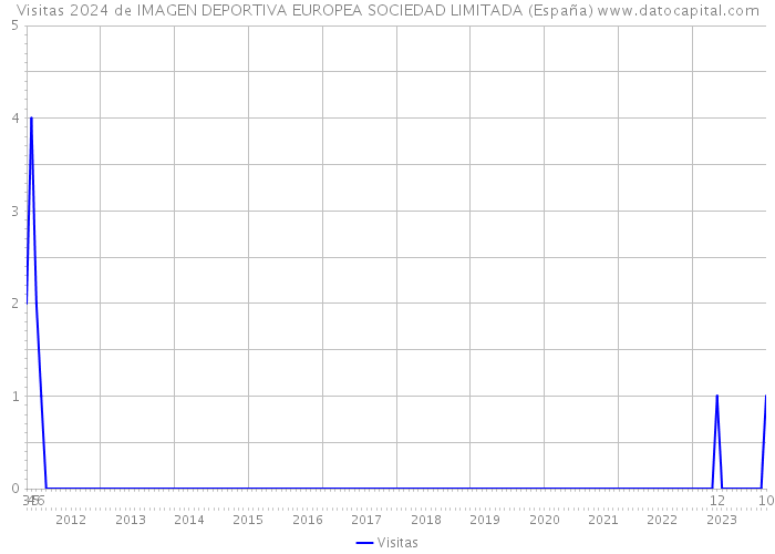 Visitas 2024 de IMAGEN DEPORTIVA EUROPEA SOCIEDAD LIMITADA (España) 