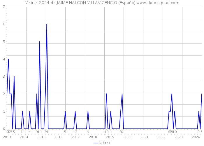 Visitas 2024 de JAIME HALCON VILLAVICENCIO (España) 