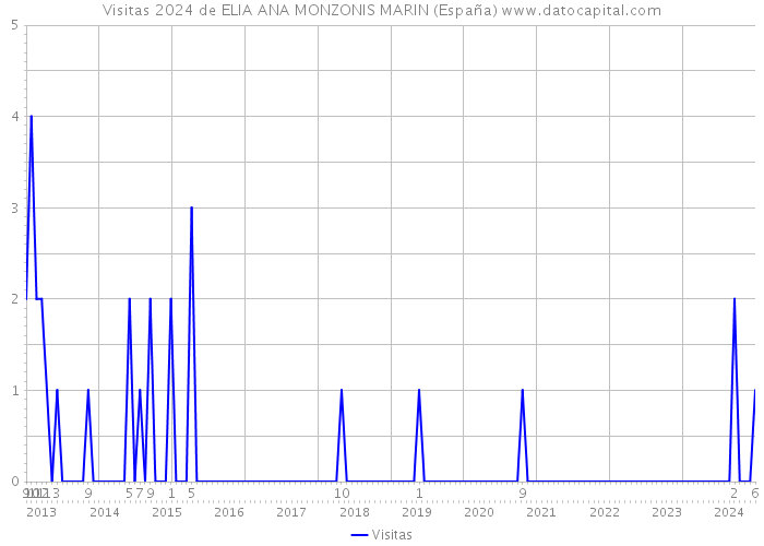 Visitas 2024 de ELIA ANA MONZONIS MARIN (España) 