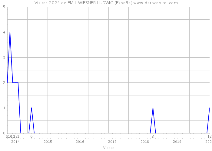 Visitas 2024 de EMIL WIESNER LUDWIG (España) 