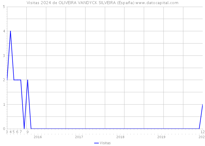 Visitas 2024 de OLIVEIRA VANDYCK SILVEIRA (España) 