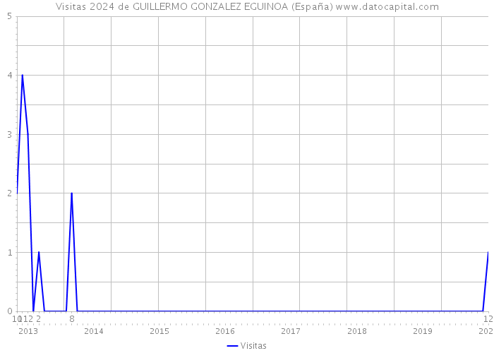 Visitas 2024 de GUILLERMO GONZALEZ EGUINOA (España) 