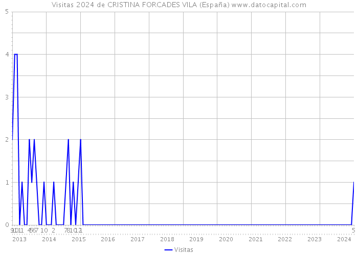 Visitas 2024 de CRISTINA FORCADES VILA (España) 