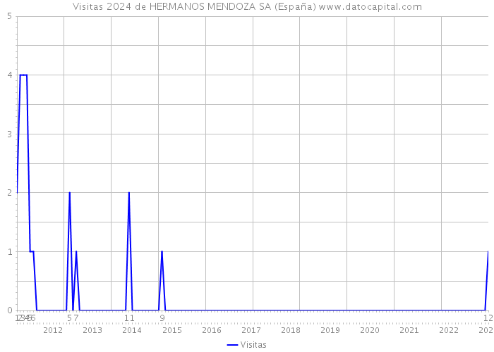 Visitas 2024 de HERMANOS MENDOZA SA (España) 