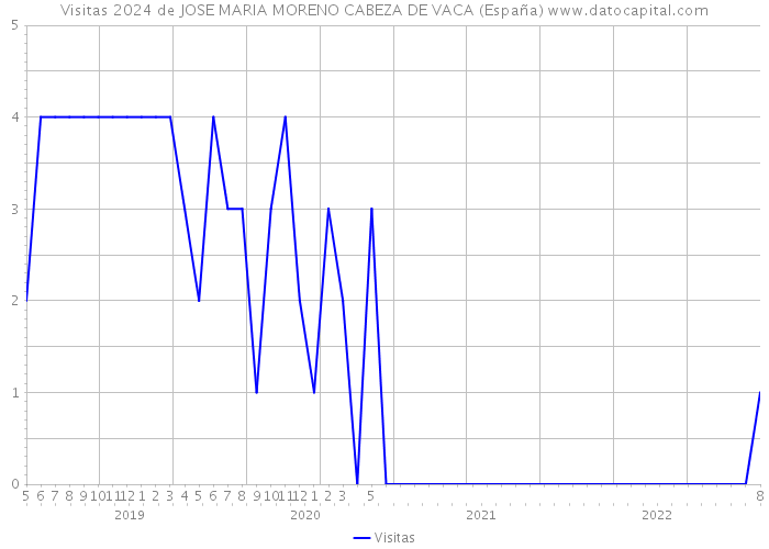 Visitas 2024 de JOSE MARIA MORENO CABEZA DE VACA (España) 