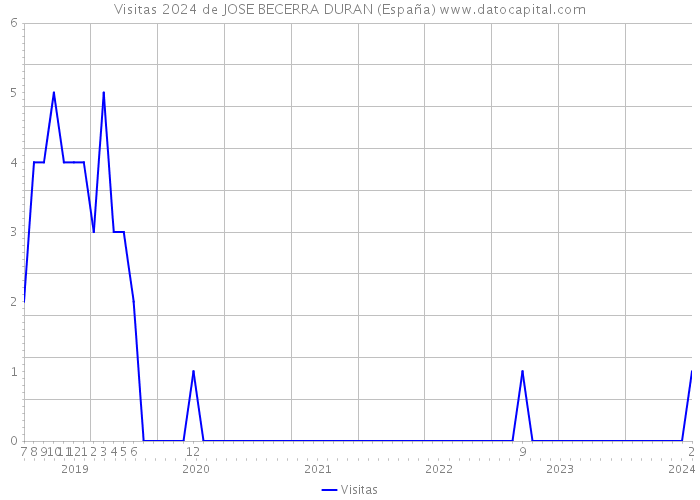 Visitas 2024 de JOSE BECERRA DURAN (España) 