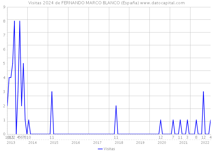 Visitas 2024 de FERNANDO MARCO BLANCO (España) 