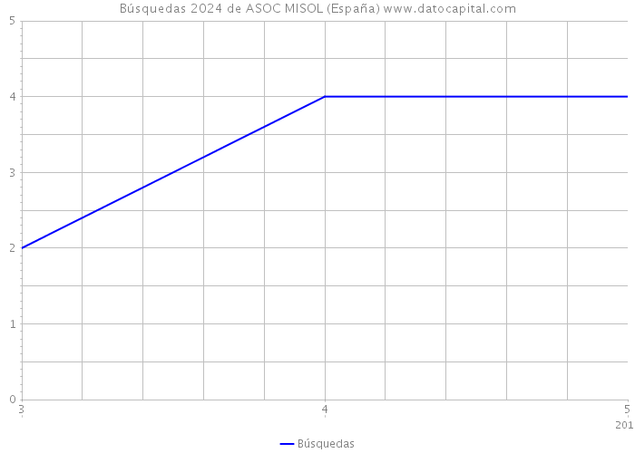Búsquedas 2024 de ASOC MISOL (España) 