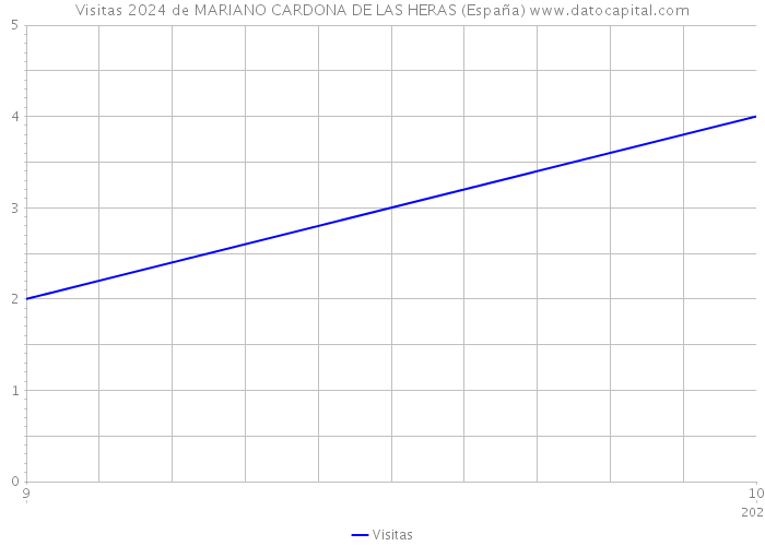 Visitas 2024 de MARIANO CARDONA DE LAS HERAS (España) 