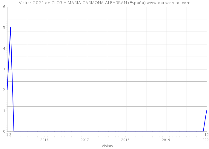 Visitas 2024 de GLORIA MARIA CARMONA ALBARRAN (España) 