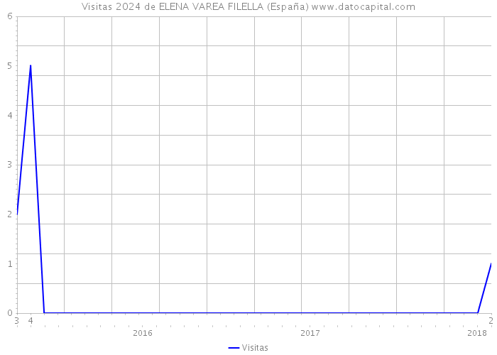 Visitas 2024 de ELENA VAREA FILELLA (España) 