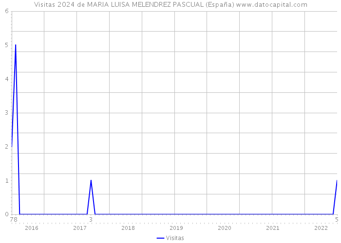 Visitas 2024 de MARIA LUISA MELENDREZ PASCUAL (España) 