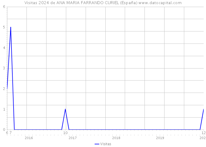 Visitas 2024 de ANA MARIA FARRANDO CURIEL (España) 