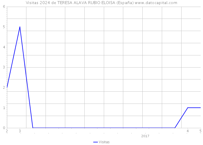 Visitas 2024 de TERESA ALAVA RUBIO ELOISA (España) 