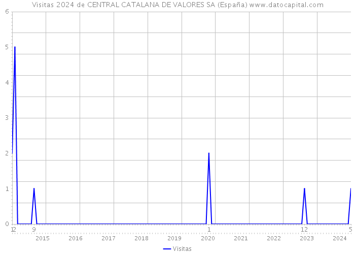 Visitas 2024 de CENTRAL CATALANA DE VALORES SA (España) 