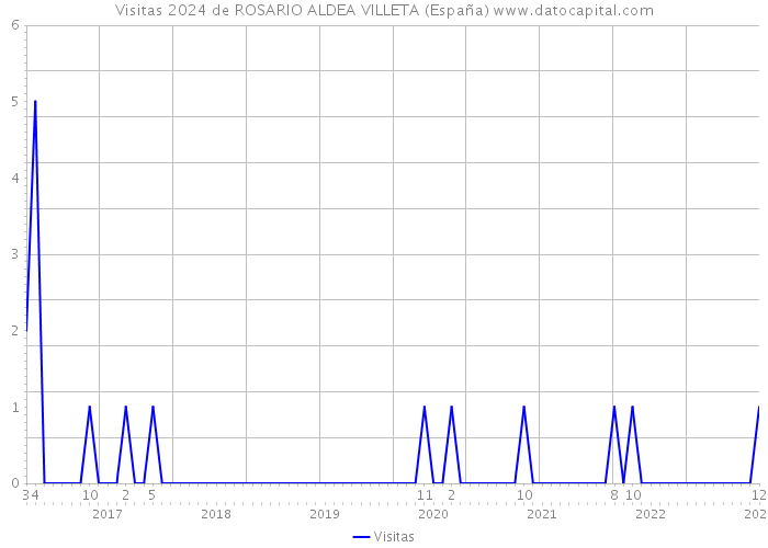 Visitas 2024 de ROSARIO ALDEA VILLETA (España) 