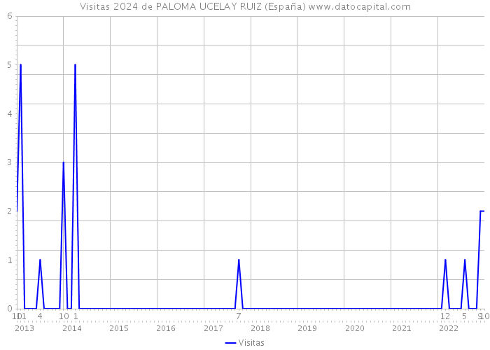 Visitas 2024 de PALOMA UCELAY RUIZ (España) 