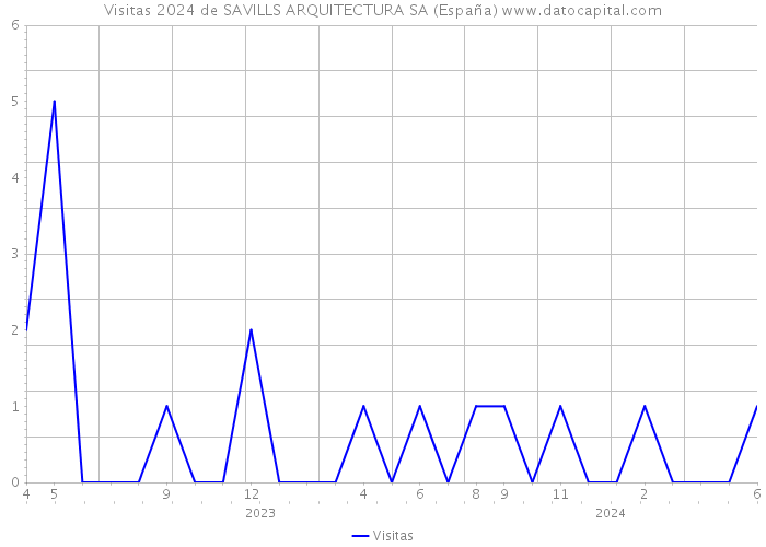 Visitas 2024 de SAVILLS ARQUITECTURA SA (España) 