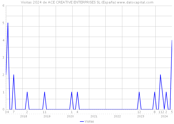 Visitas 2024 de ACE CREATIVE ENTERPRISES SL (España) 