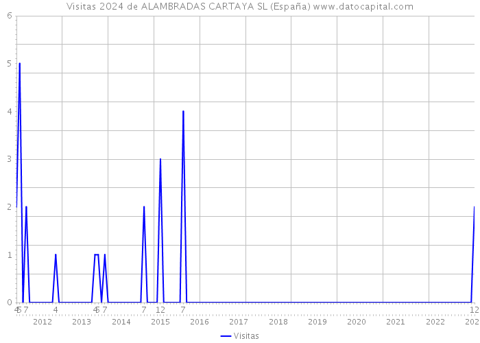 Visitas 2024 de ALAMBRADAS CARTAYA SL (España) 