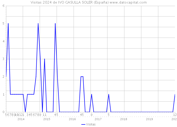 Visitas 2024 de IVO GASULLA SOLER (España) 