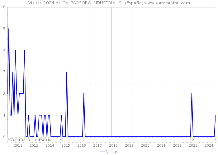 Visitas 2024 de CALPARSORO INDUSTRIAL SL (España) 