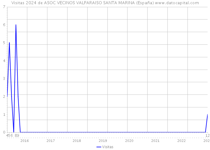 Visitas 2024 de ASOC VECINOS VALPARAISO SANTA MARINA (España) 