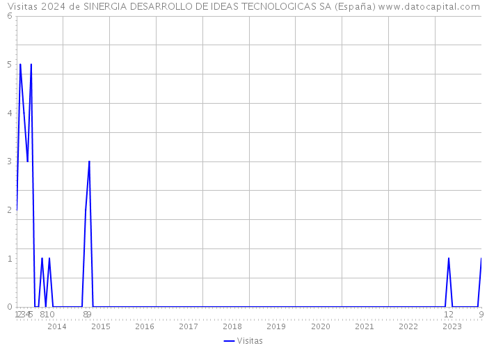 Visitas 2024 de SINERGIA DESARROLLO DE IDEAS TECNOLOGICAS SA (España) 