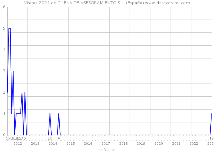 Visitas 2024 de GILENA DE ASESORAMIENTO S.L. (España) 