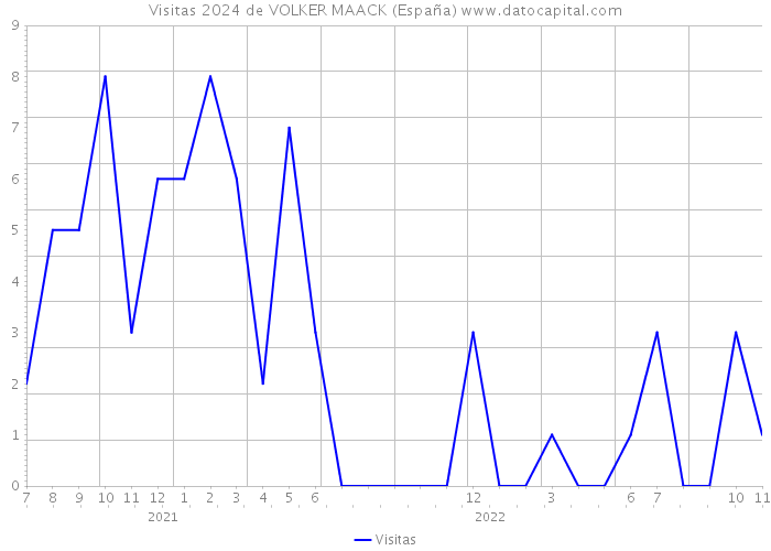 Visitas 2024 de VOLKER MAACK (España) 