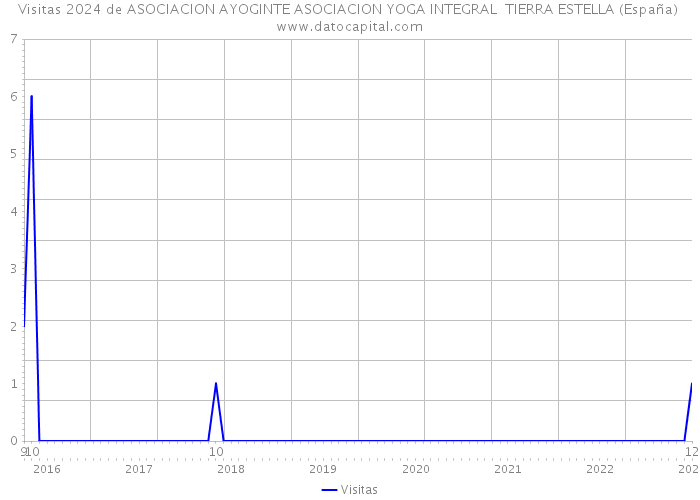 Visitas 2024 de ASOCIACION AYOGINTE ASOCIACION YOGA INTEGRAL TIERRA ESTELLA (España) 