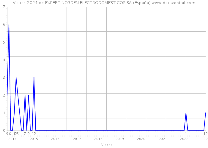 Visitas 2024 de EXPERT NORDEN ELECTRODOMESTICOS SA (España) 