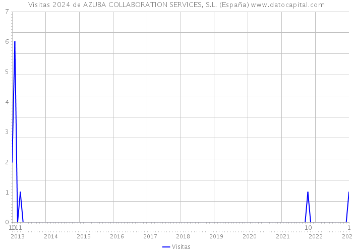 Visitas 2024 de AZUBA COLLABORATION SERVICES, S.L. (España) 