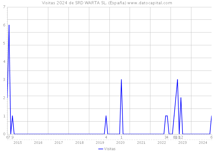 Visitas 2024 de SRD WARTA SL. (España) 