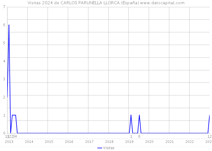 Visitas 2024 de CARLOS PARUNELLA LLORCA (España) 