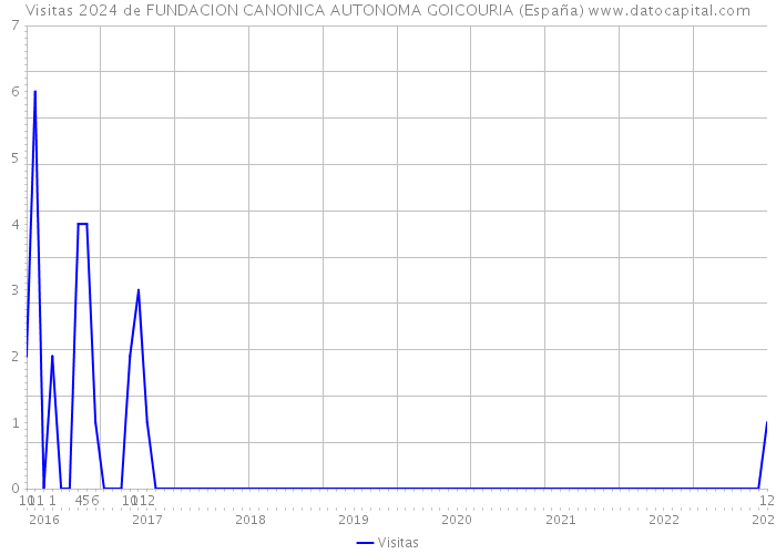 Visitas 2024 de FUNDACION CANONICA AUTONOMA GOICOURIA (España) 